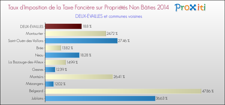 Taux d'imposition de la taxe foncière sur les immeubles et terrains non batis 2014 pour DEUX-ÉVAILLES et les communes proches Comparaison des taux d'imposition de la taxe foncière sur les immeubles et terrains non batis 2014 pour DEUX-ÉVAILLES et les communes voisines