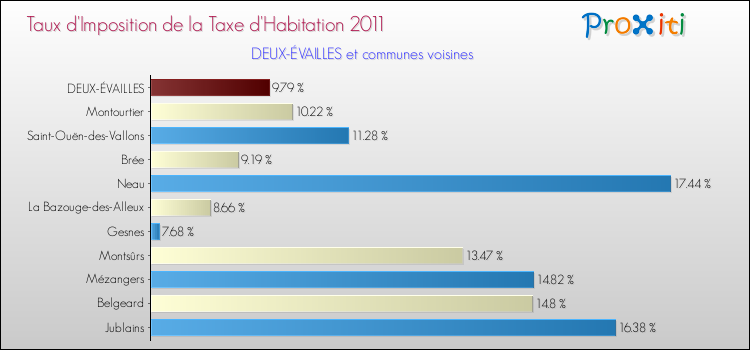 Taux d'imposition de la taxe d'habitation 2011 pour DEUX-ÉVAILLES et les communes proches Comparaison des taux d'imposition de la taxe d'habitation 2011 pour DEUX-ÉVAILLES et les communes voisines