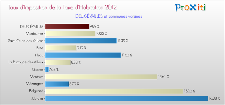 Taux d'imposition de la taxe d'habitation 2012 pour DEUX-ÉVAILLES et les communes proches Comparaison des taux d'imposition de la taxe d'habitation 2012 pour DEUX-ÉVAILLES et les communes voisines