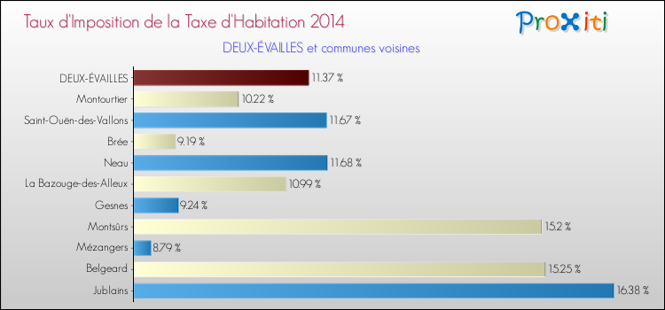 Taux d'imposition de la taxe d'habitation 2014 pour DEUX-ÉVAILLES et les communes proches Comparaison des taux d'imposition de la taxe d'habitation 2014 pour DEUX-ÉVAILLES et les communes voisines