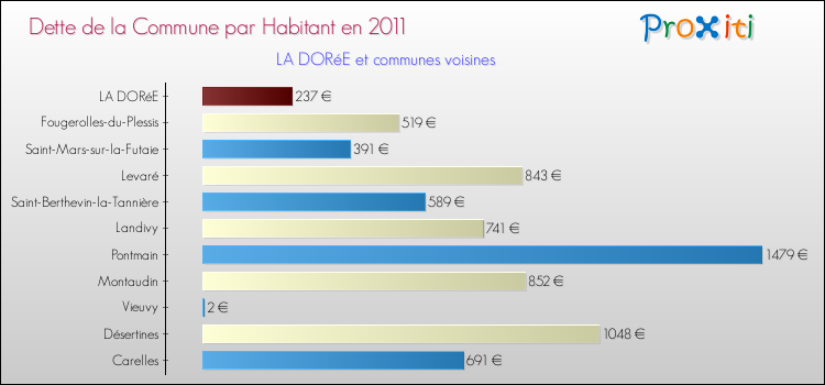 Dette par habitant de la commune en 2011 pour LA DORéE et les communes proches Comparaison de la dette par habitant de la commune en 2011 pour LA DORéE et les communes voisines