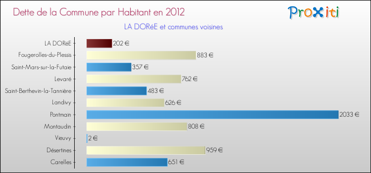 Dette par habitant de la commune en 2012 pour LA DORéE et les communes proches Comparaison de la dette par habitant de la commune en 2012 pour LA DORéE et les communes voisines