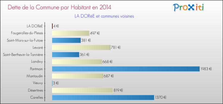 Dette par habitant de la commune en 2014 pour LA DORéE et les communes proches Comparaison de la dette par habitant de la commune en 2014 pour LA DORéE et les communes voisines