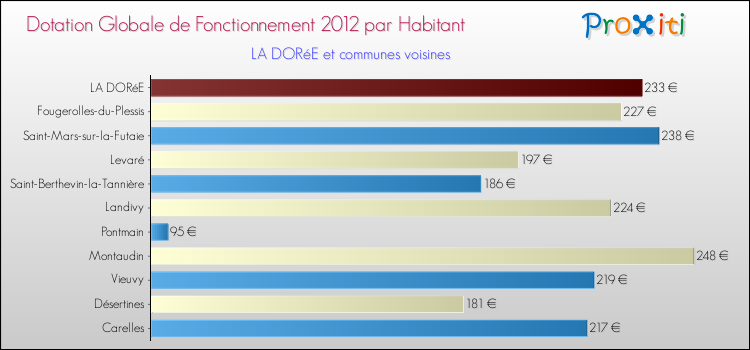 Montant des dotations globales de fonctionnement DGF par Habitant pour LA DORéE et les communes proches Comparaison des des dotations globales de fonctionnement DGF par habitant pour LA DORéE et les communes voisines