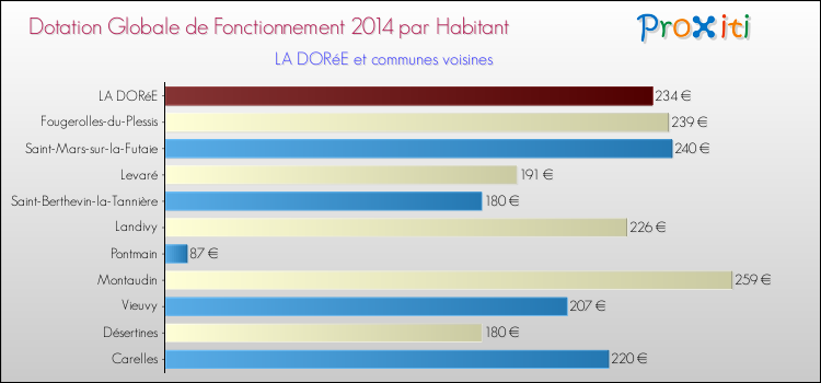 Montant des dotations globales de fonctionnement DGF par Habitant pour LA DORéE et les communes proches en 2014. Comparaison des des dotations globales de fonctionnement DGF par habitant pour LA DORéE et les communes voisines en 2014.