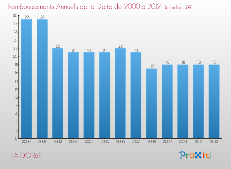 Evolution de l'annuité de la dette pour la commune de LA DORéE de 2000 à 2012 Annuités de la dette pour LA DORéE de 2000 à 2012