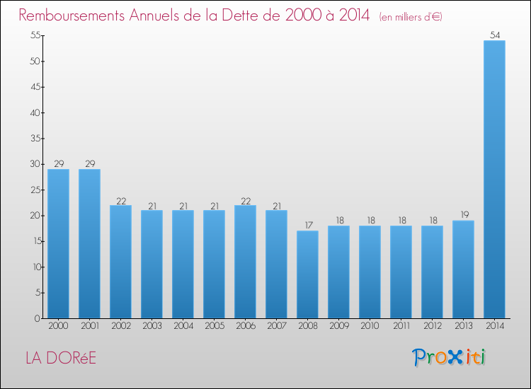 Evolution de l'annuité de la dette pour la commune de LA DORéE de 2000 à 2014 Annuités de la dette pour LA DORéE de 2000 à 2014