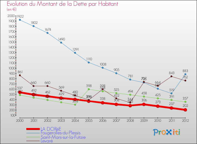 Evolution de la dette par habitant pour la commune de LA DORéE et les communes proches de 2000 à 2012 Comparaison de la dette par habitant pour LA DORéE et les communes voisines de 2000 à 2012