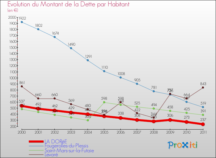 Evolution de la dette par habitant pour la commune de LA DORéE et les communes proches Comparaison de la dette par habitant pour LA DORéE et les communes voisines