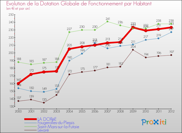 Evolution et montant de la dotation globale de fonctionnement par Habitant pour LA DORéE et les communes proches Comparaison des dotations globales de fonctionnement par habitant pour LA DORéE et les communes voisines