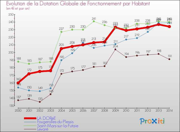 Evolution et montant de la dotation globale de fonctionnement par Habitant pour LA DORéE et les communes proches de 2000 à 2014. Comparaison des dotations globales de fonctionnement par habitant pour LA DORéE et les communes voisines de 2000 à 2014.