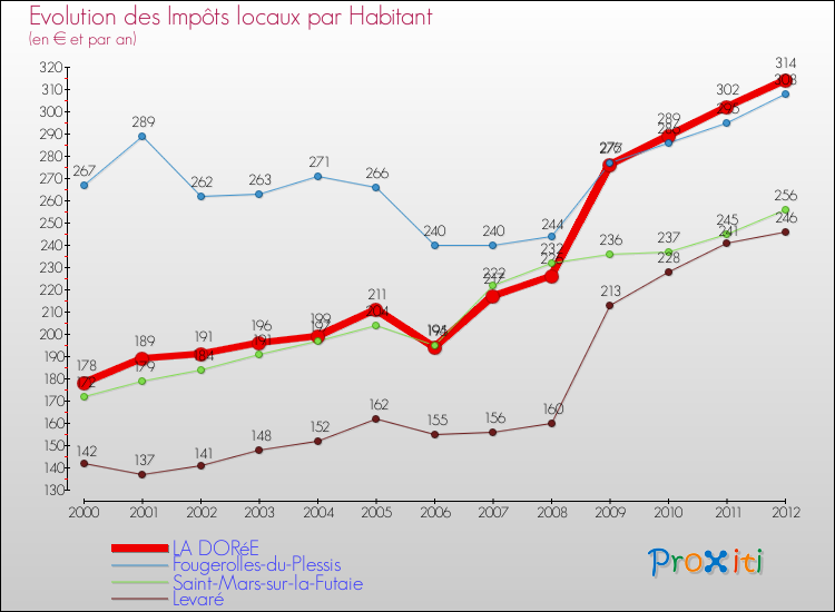 Evolution et montant des impôts locaux par Habitant pour LA DORéE et les communes proches Comparaison des impôts locaux par habitant pour LA DORéE et les communes voisines