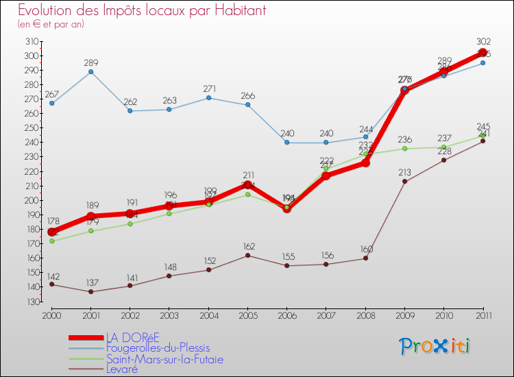 Evolution et montant des impôts locaux par Habitant pour LA DORéE et les communes proches Comparaison des impôts locaux par habitant pour LA DORéE et les communes voisines