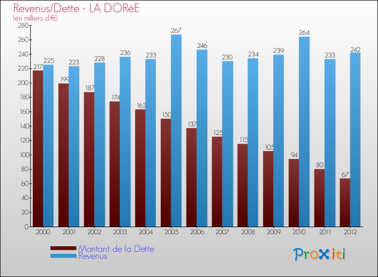 Evolution comparée de la dette et des revenus pour la commune de LA DORéE de 2000 à 2012 Comparaison de la dette et des revenus pour LA DORéE de 2000 à 2012