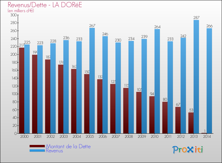 Evolution comparée de la dette et des revenus pour la commune de LA DORéE de 2000 à 2014 Comparaison de la dette et des revenus pour LA DORéE de 2000 à 2014