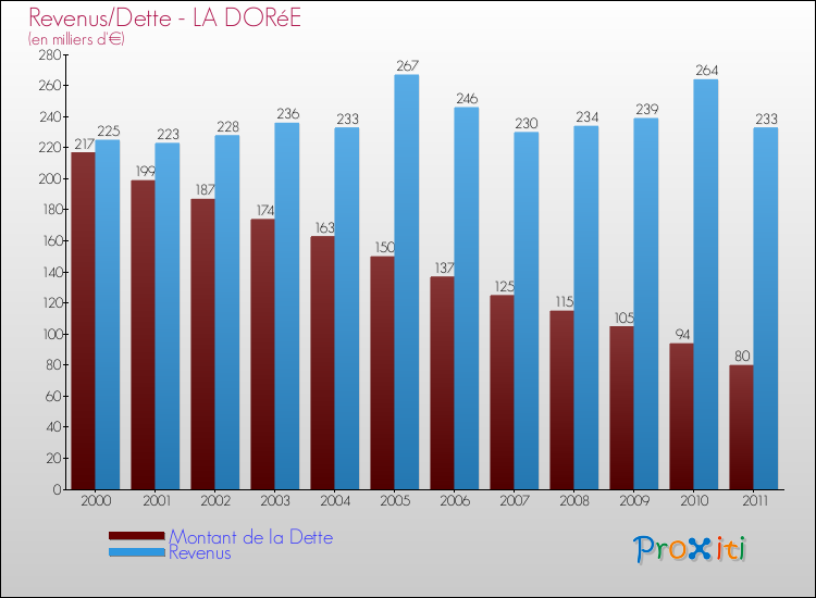 Evolution comparée de la dette et des revenus pour la commune de LA DORéE de 2000 à 2011 Comparaison de la dette et des revenus pour LA DORéE de 2000 à 2011
