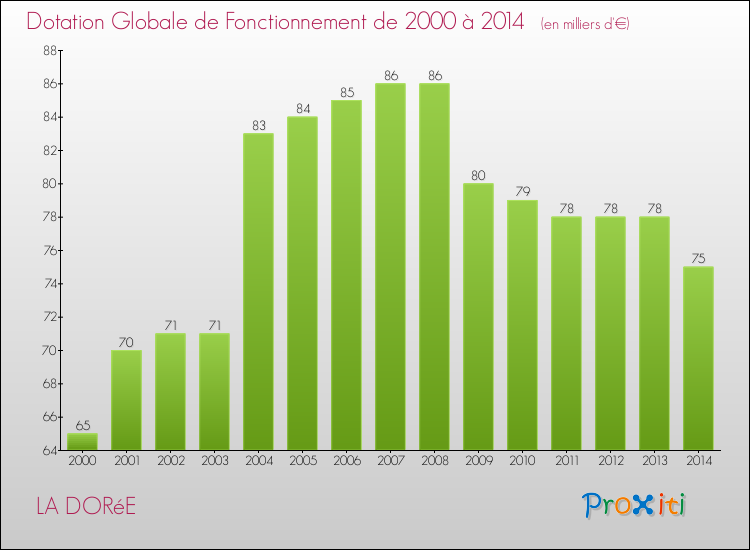 Evolution du montant de la Dotation Globale de Fonctionnement pour la commune de LA DORéE de 2000 à 2014 Evolution du montant de la Dotation Globale de Fonctionnement pour LA DORéE de 2000 à 2014