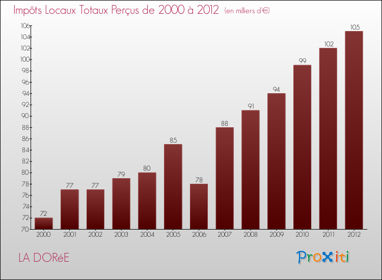 Evolution des Impôts Locaux pour la commune de LA DORéE de 2000 à 2012 Evolution des Impôts Locaux pour LA DORéE de 2000 à 2012