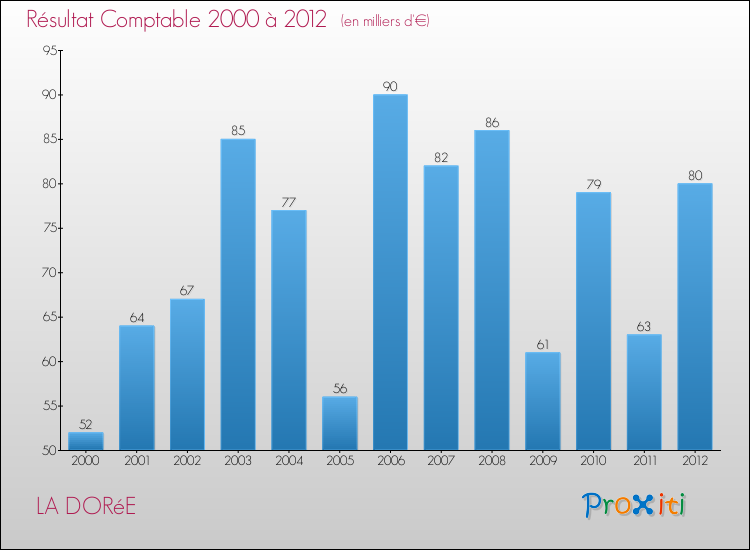 Evolution du résultat comptable pour la commune de LA DORéE de 2000 à 2012 Evolution du résultat comptable pour LA DORéE de 2000 à 2012