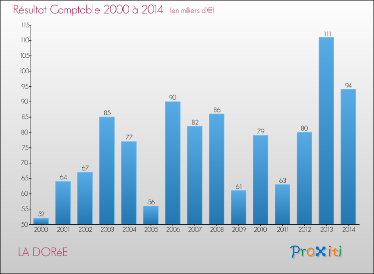 Evolution du résultat comptable pour la commune de LA DORéE de 2000 à 2014 Evolution du résultat comptable pour LA DORéE de 2000 à 2014