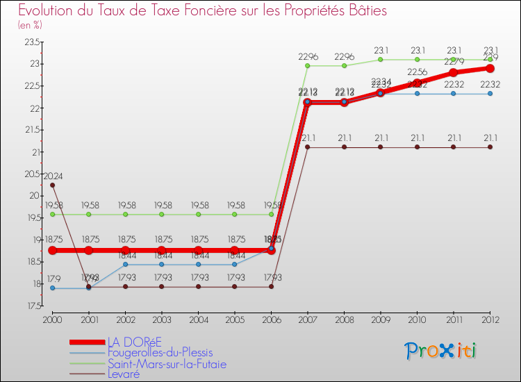 Evolution du taux de la taxe foncière sur le bati pour LA DORéE et les communes proches de 2000 à 2012 Comparaison des taux de taxe foncière sur le bati pour LA DORéE et les communes voisines de 2000 à 2012