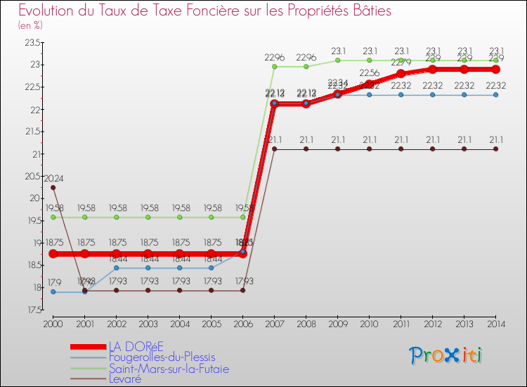 Evolution du taux de la taxe foncière sur le bati pour LA DORéE et les communes proches de 2000 à 2014 Comparaison des taux de taxe foncière sur le bati pour LA DORéE et les communes voisines de 2000 à 2014