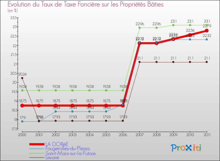 Evolution du taux de la taxe foncière sur le bati pour LA DORéE et les communes proches Comparaison des taux de taxe foncière sur le bati pour LA DORéE et les communes voisines