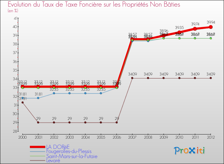 Evolution du taux de la taxe foncière sur les immeubles et terrains non batis pour LA DORéE et les communes proches de 2000 à 2012 Comparaison des taux de la taxe foncière sur les immeubles et terrains non batis pour LA DORéE et les communes voisines de 2000 à 2012