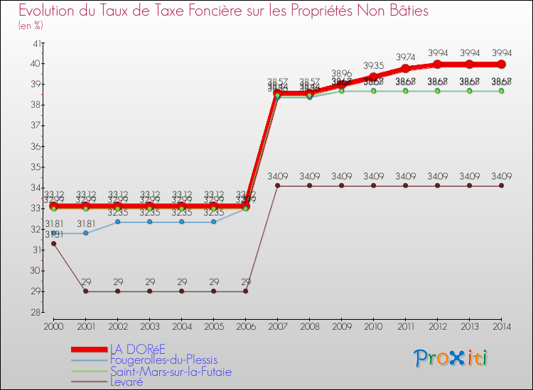Evolution du taux de la taxe foncière sur les immeubles et terrains non batis pour LA DORéE et les communes proches de 2000 à 2014 Comparaison des taux de la taxe foncière sur les immeubles et terrains non batis pour LA DORéE et les communes voisines de 2000 à 2014