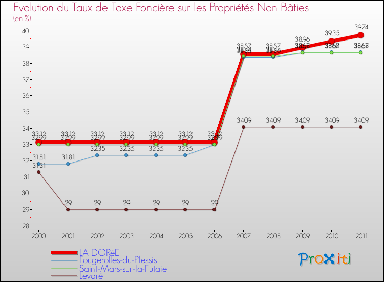 Evolution du taux de la taxe foncière sur les immeubles et terrains non batis pour LA DORéE et les communes proches Comparaison des taux de la taxe foncière sur les immeubles et terrains non batis pour LA DORéE et les communes voisines