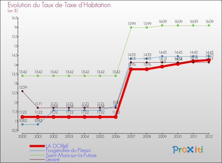 Evolution du taux de la taxe d'habitation pour LA DORéE et les communes proches Comparaison des taux de la taxe d'habitation pour LA DORéE et les communes voisines