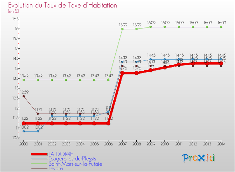 Evolution du taux de la taxe d'habitation pour LA DORéE et les communes proches de 2000 à 2014 Comparaison des taux de la taxe d'habitation pour LA DORéE et les communes voisines de 2000 à 2014