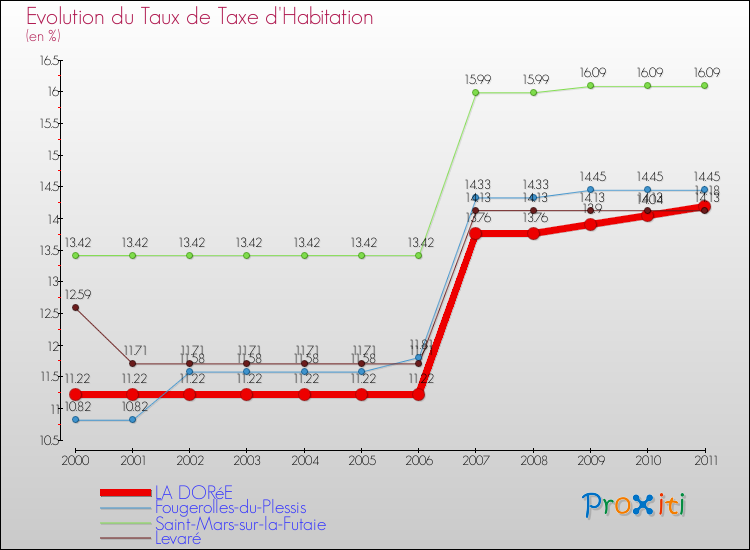 Evolution du taux de la taxe d'habitation pour LA DORéE et les communes proches Comparaison des taux de la taxe d'habitation pour LA DORéE et les communes voisines