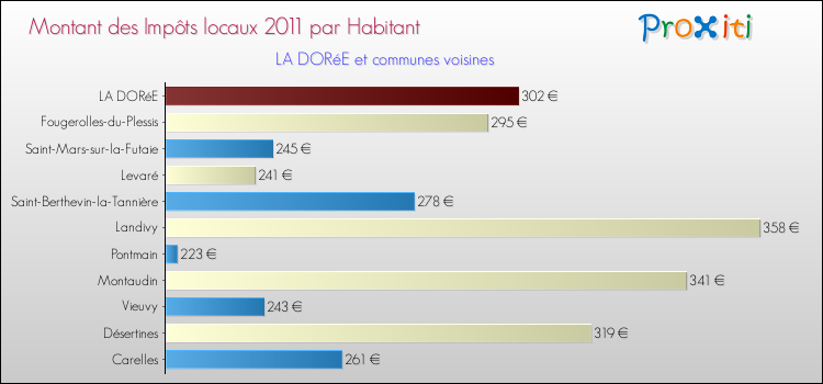 Montant des impôts locaux par Habitant pour LA DORéE et les communes proches Comparaison des impôts locaux par habitant pour LA DORéE et les communes voisines