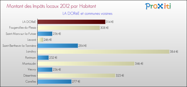 Montant des impôts locaux par Habitant pour LA DORéE et les communes proches Comparaison des impôts locaux par habitant pour LA DORéE et les communes voisines