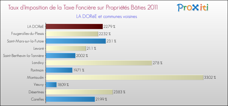 Taux d'imposition de la taxe foncière sur le bati 2011 pour LA DORéE et les communes proches Comparaison des taux d'imposition de la taxe foncière sur le bati 2011 pour LA DORéE et les communes voisines
