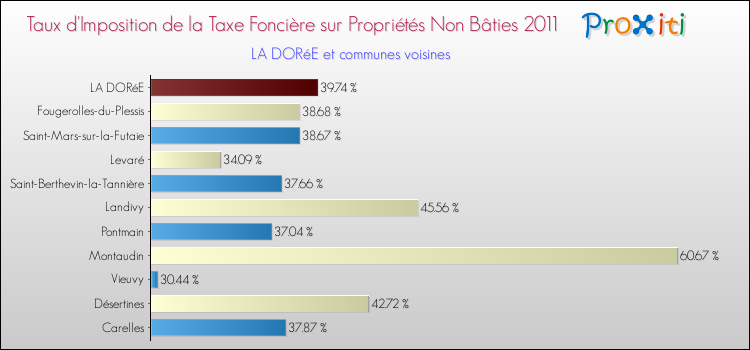 Taux d'imposition de la taxe foncière sur les immeubles et terrains non batis 2011 pour LA DORéE et les communes proches Comparaison des taux d'imposition de la taxe foncière sur les immeubles et terrains non batis 2011 pour LA DORéE et les communes voisines
