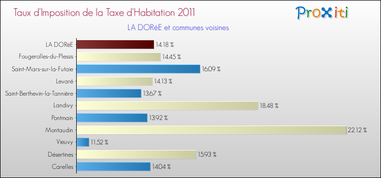 Taux d'imposition de la taxe d'habitation 2011 pour LA DORéE et les communes proches Comparaison des taux d'imposition de la taxe d'habitation 2011 pour LA DORéE et les communes voisines