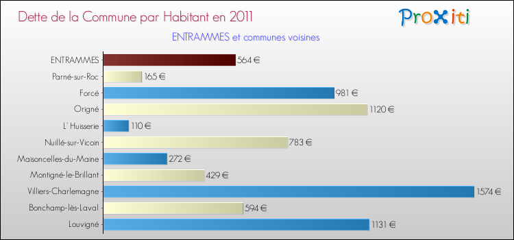 Dette par habitant de la commune en 2011 pour ENTRAMMES et les communes proches Comparaison de la dette par habitant de la commune en 2011 pour ENTRAMMES et les communes voisines