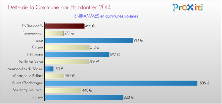 Dette par habitant de la commune en 2014 pour ENTRAMMES et les communes proches Comparaison de la dette par habitant de la commune en 2014 pour ENTRAMMES et les communes voisines