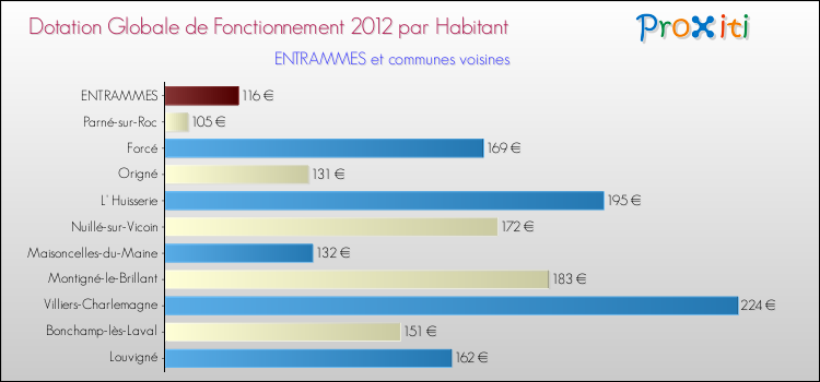 Montant des dotations globales de fonctionnement DGF par Habitant pour ENTRAMMES et les communes proches Comparaison des des dotations globales de fonctionnement DGF par habitant pour ENTRAMMES et les communes voisines
