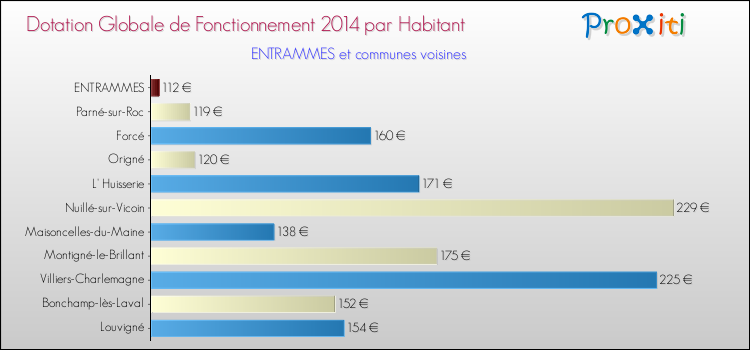 Montant des dotations globales de fonctionnement DGF par Habitant pour ENTRAMMES et les communes proches en 2014. Comparaison des des dotations globales de fonctionnement DGF par habitant pour ENTRAMMES et les communes voisines en 2014.