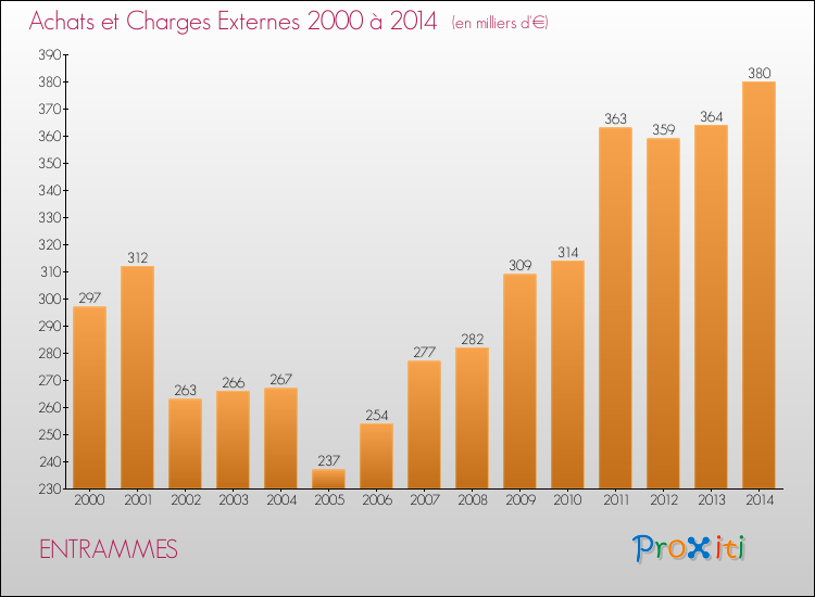 Evolution des Achats et Charges externes pour ENTRAMMES de 2000 à 2014