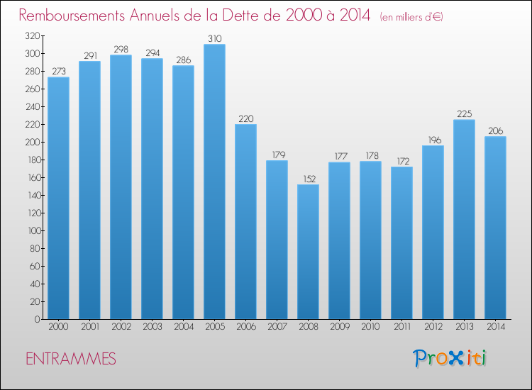 Evolution de l'annuité de la dette pour la commune de ENTRAMMES de 2000 à 2014 Annuités de la dette pour ENTRAMMES de 2000 à 2014