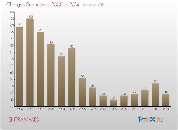 Evolution des Charges Financières pour ENTRAMMES de 2000 à 2014