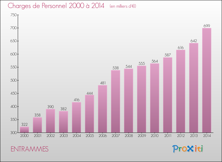 Evolution des dépenses de personnel pour ENTRAMMES de 2000 à 2014