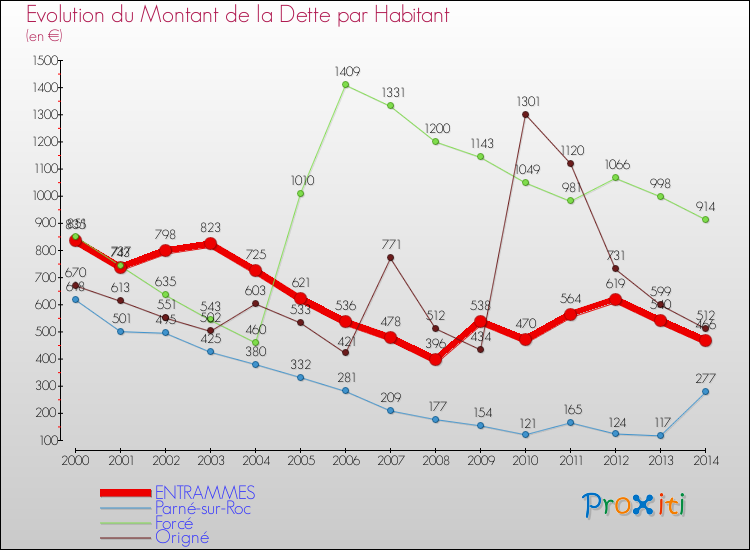 Evolution de la dette par habitant pour la commune de ENTRAMMES et les communes proches de 2000 à 2014 Comparaison de la dette par habitant pour ENTRAMMES et les communes voisines de 2000 à 2014