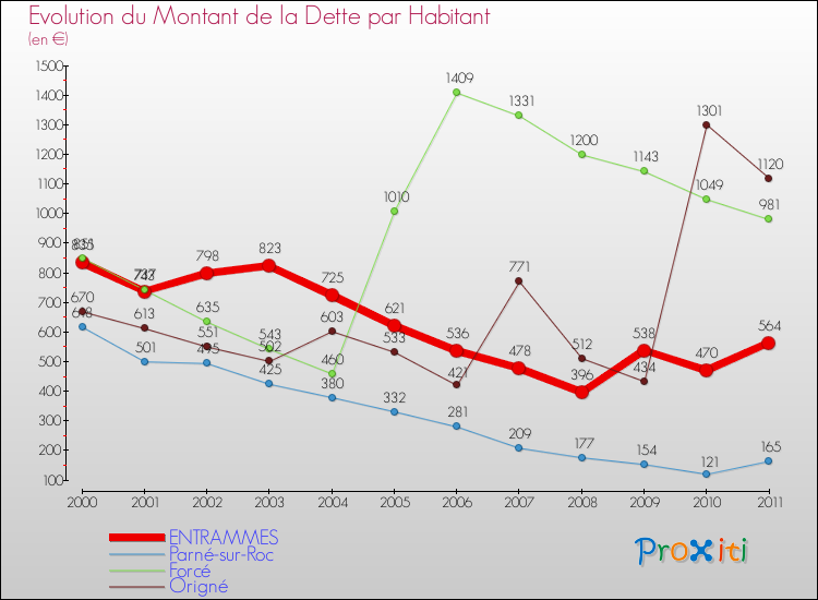 Evolution de la dette par habitant pour la commune de ENTRAMMES et les communes proches Comparaison de la dette par habitant pour ENTRAMMES et les communes voisines