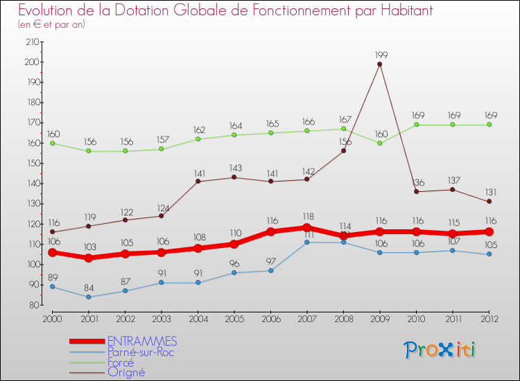 Evolution et montant de la dotation globale de fonctionnement par Habitant pour ENTRAMMES et les communes proches Comparaison des dotations globales de fonctionnement par habitant pour ENTRAMMES et les communes voisines