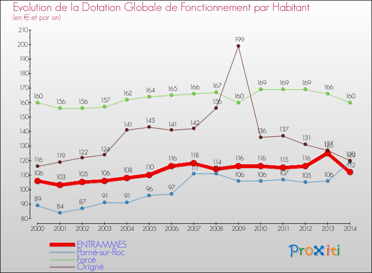 Evolution et montant de la dotation globale de fonctionnement par Habitant pour ENTRAMMES et les communes proches de 2000 à 2014. Comparaison des dotations globales de fonctionnement par habitant pour ENTRAMMES et les communes voisines de 2000 à 2014.